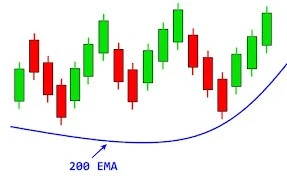 Price is above 200 EMA