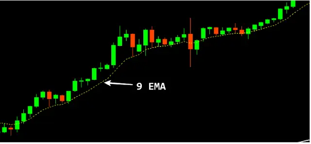 9 EMA Forex trading strategy 