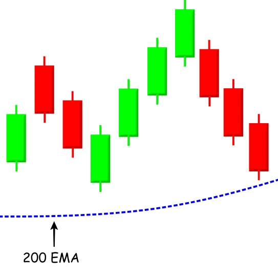 Price is trading above 200 EMA
