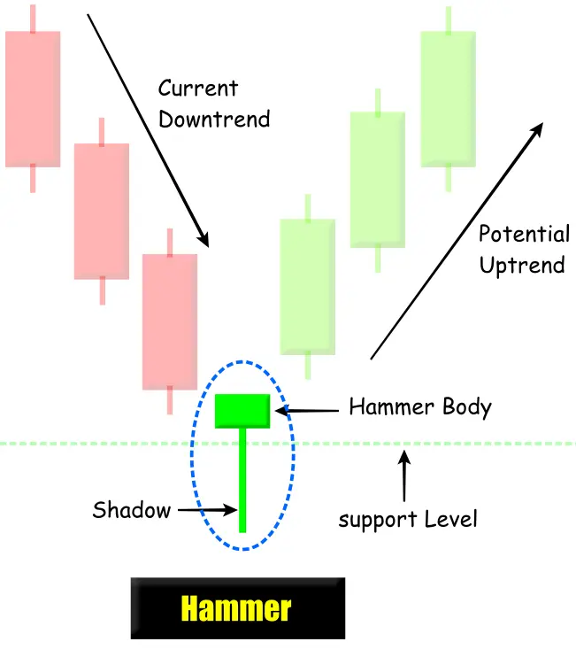 Hammer candlestick Pattern