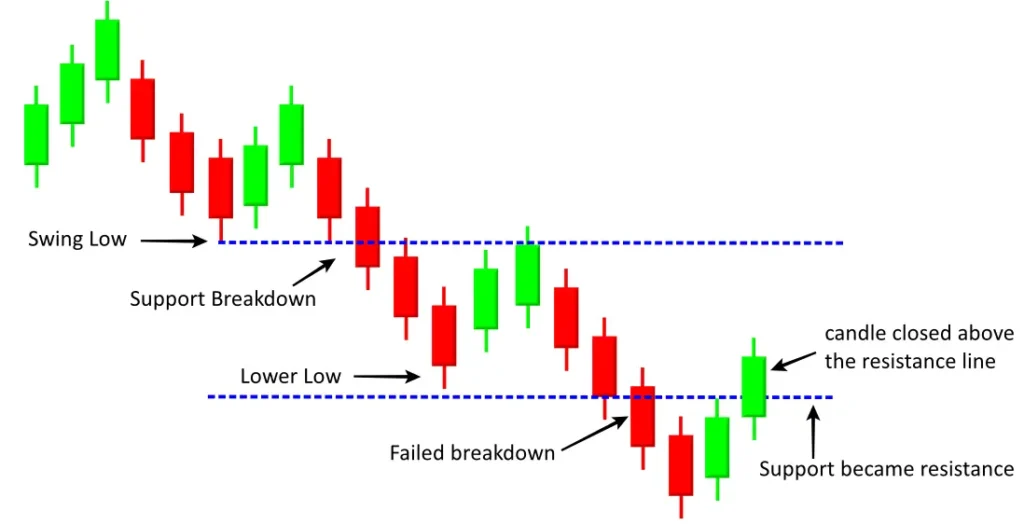 Failed breakout trading strategy 