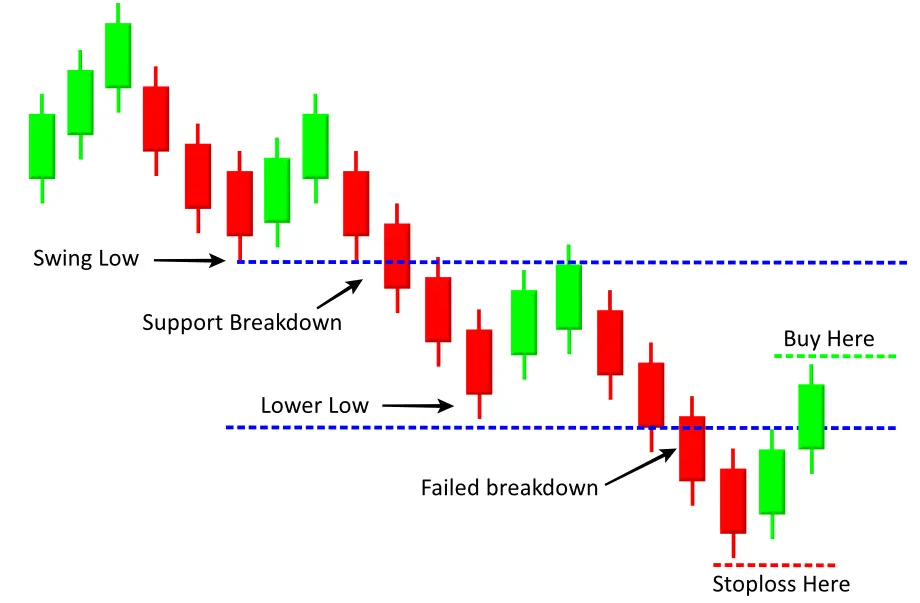 failed breakout trading strategy buy