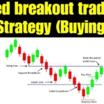Failed breakout trading strategy for buying