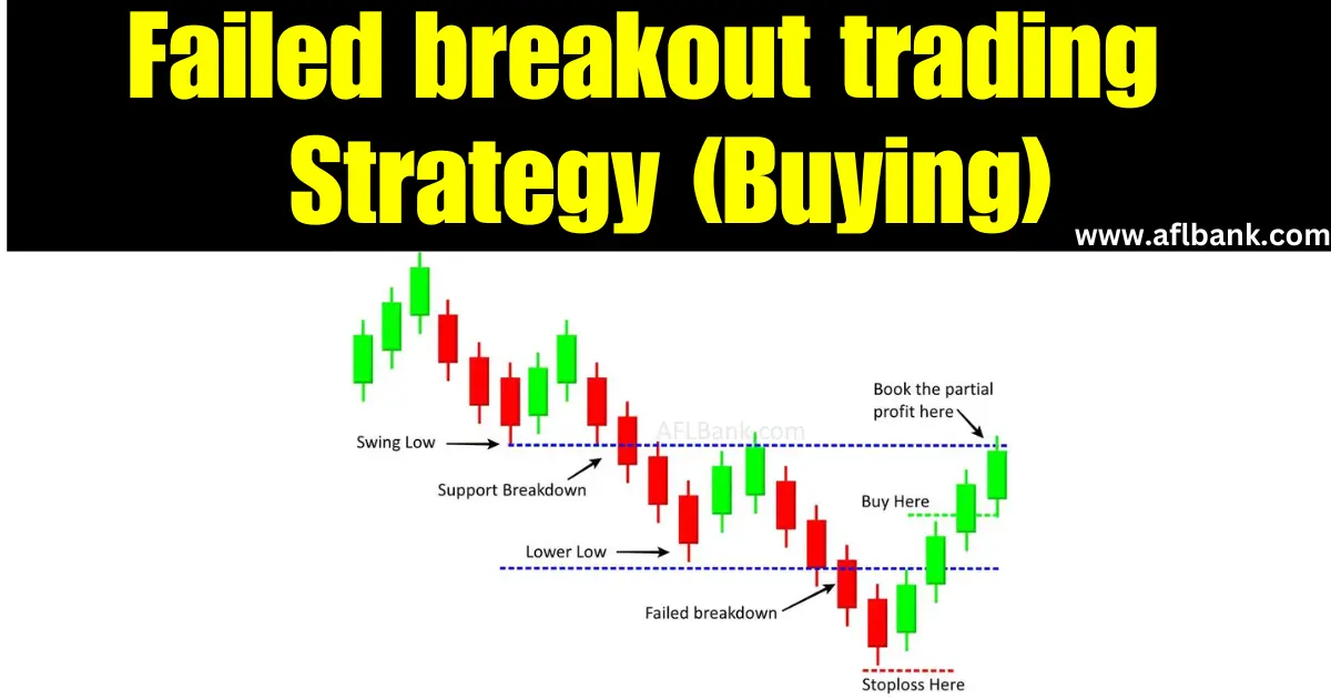 Failed breakout trading strategy for buying