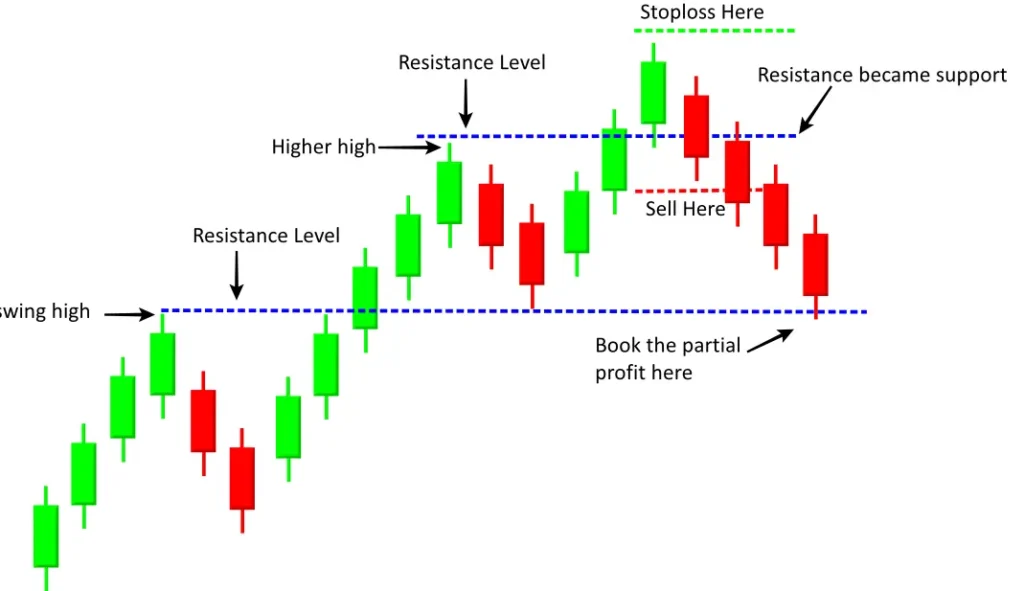 failed breakout trading strategy profit booking