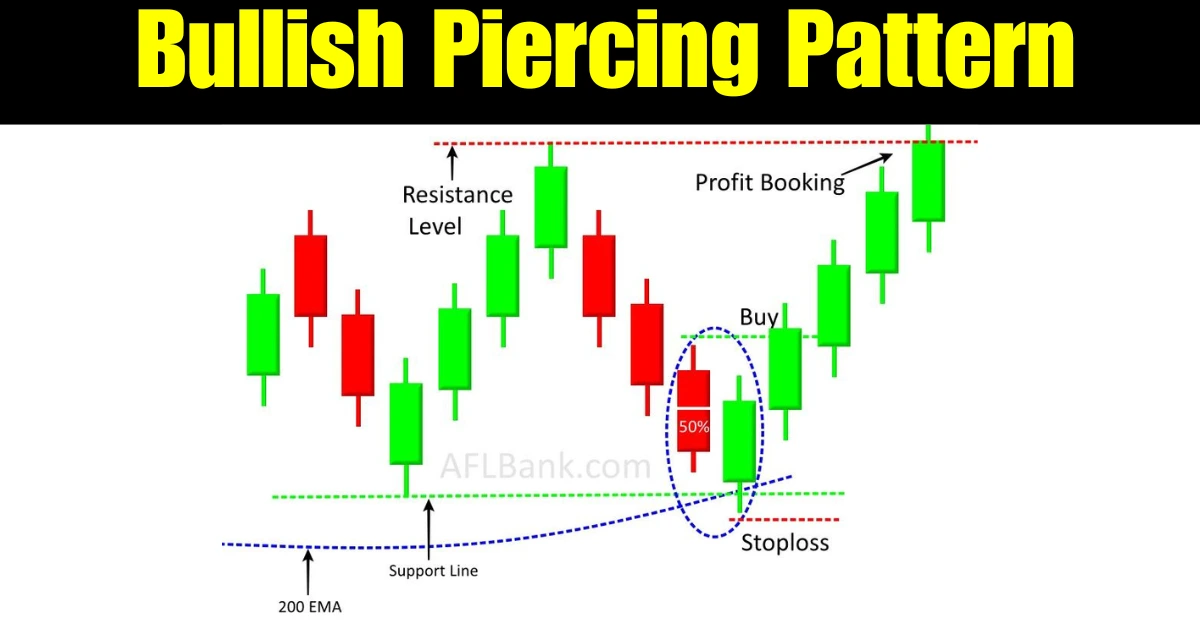 Bullish piercing pattern