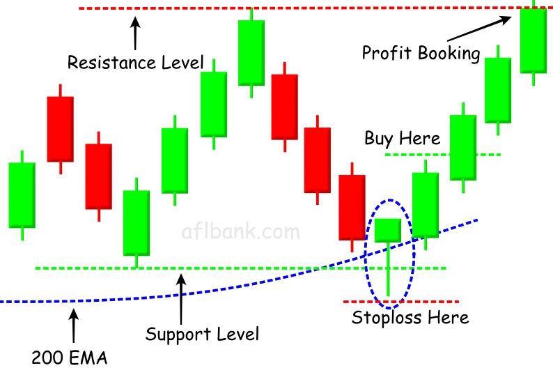 Hammer candle profit booking