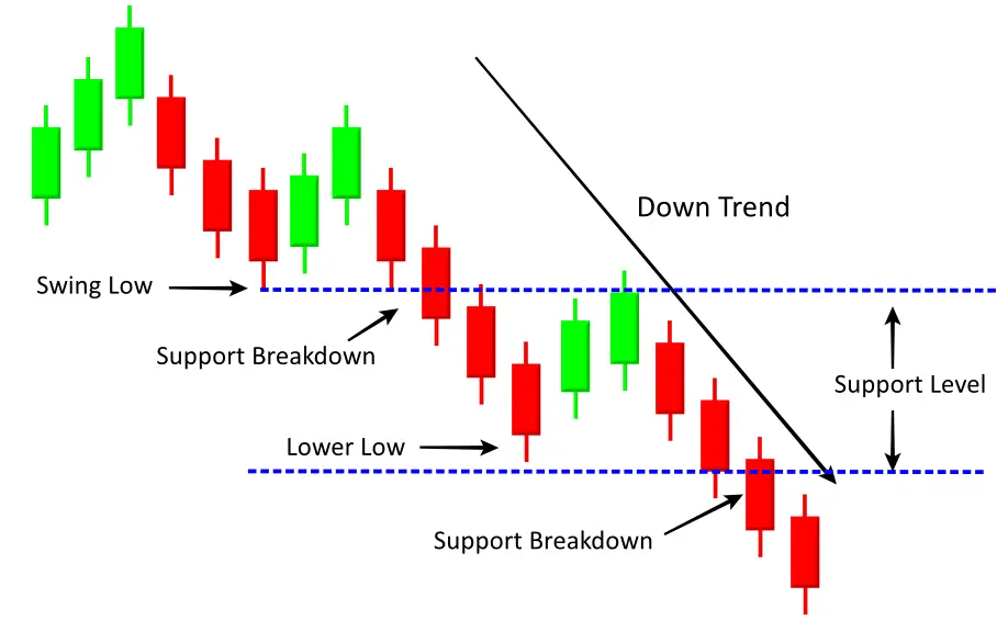 Failed breakout trading strategy support level