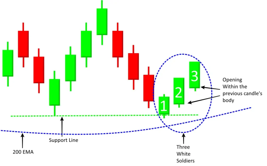three white soldiers candlestick pattern
